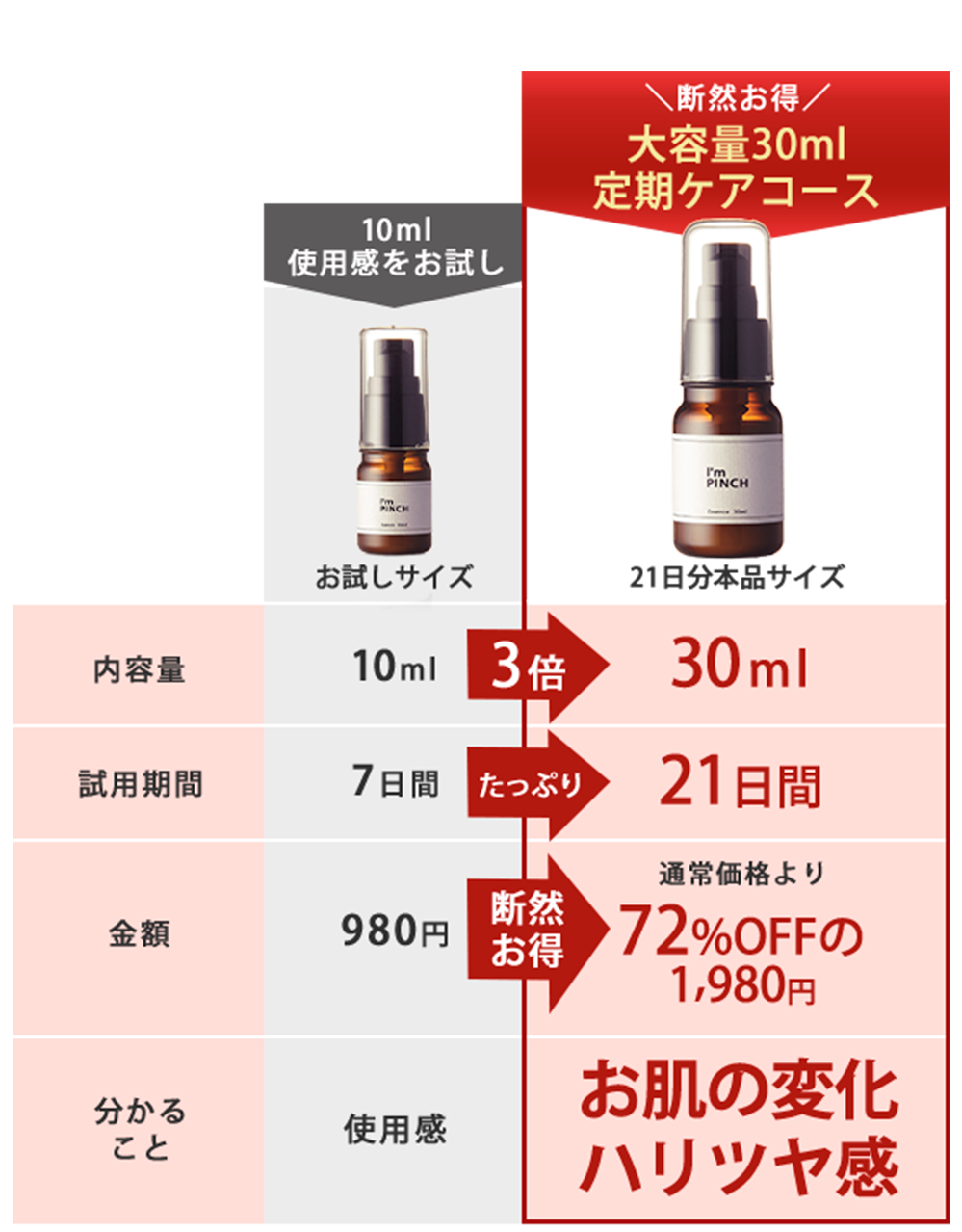 超お得増量サイズ! 60ml30日分に 3倍増量
